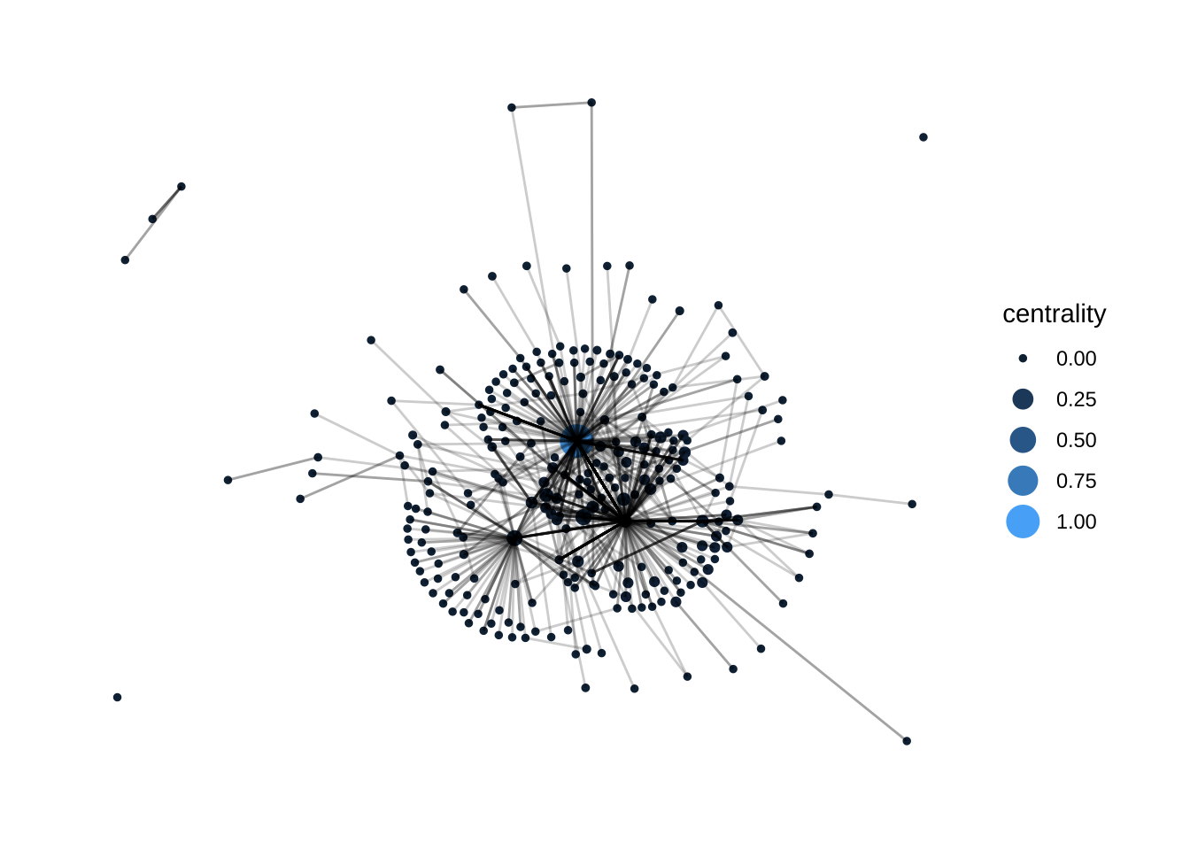 Network Graph with Centrality